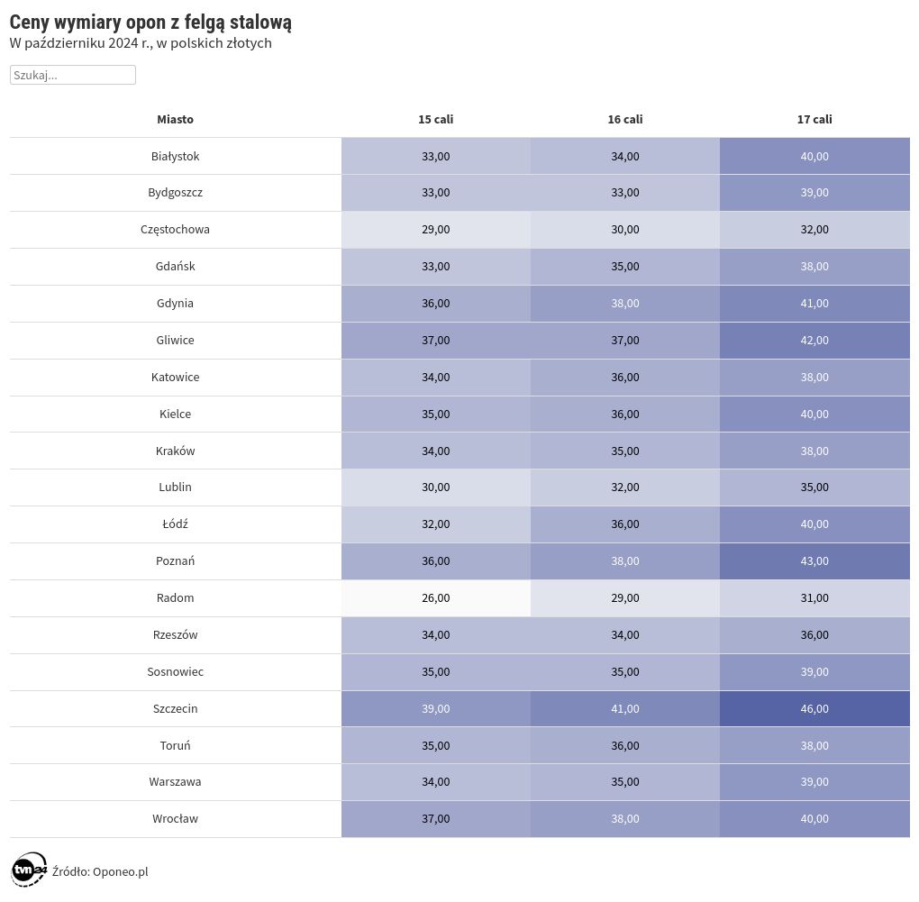 table visualization