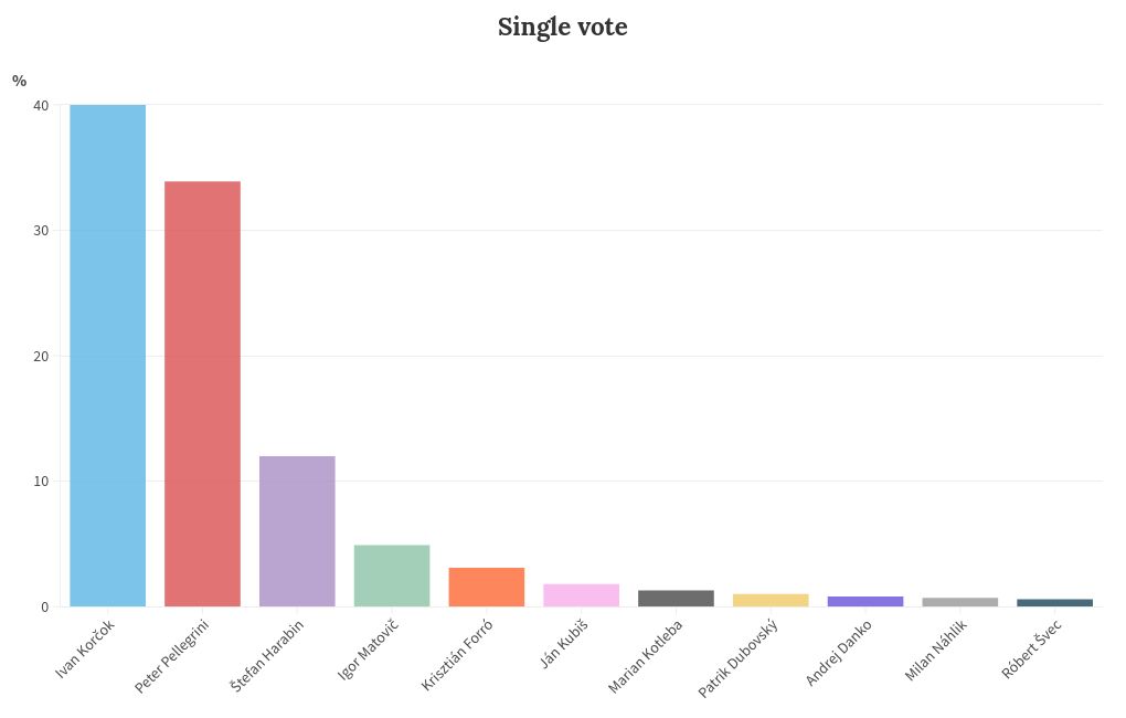 chart visualization