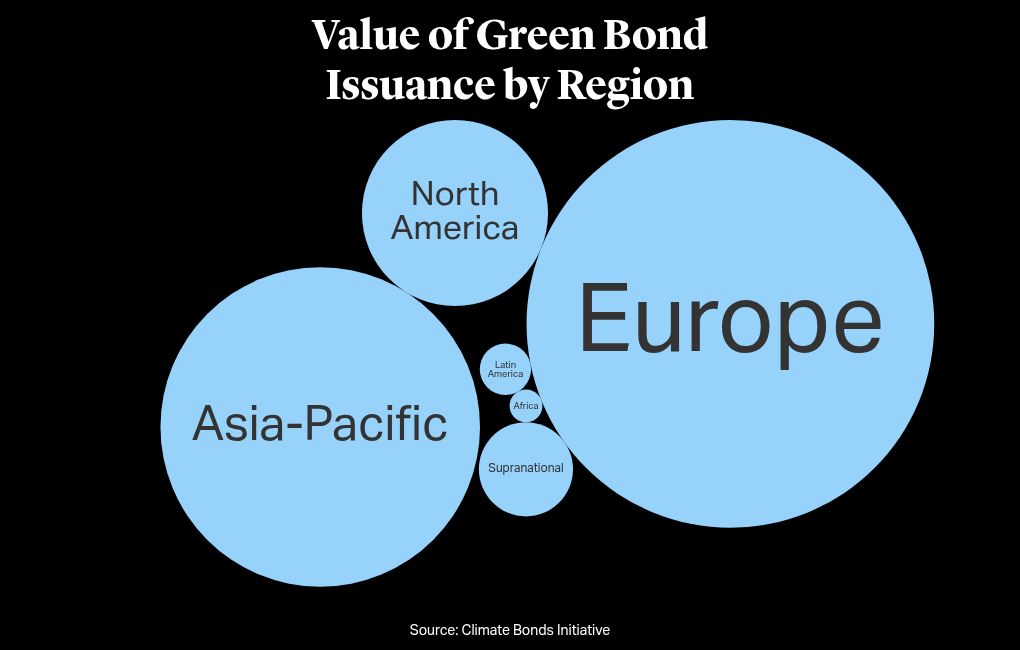 bubble-chart visualization