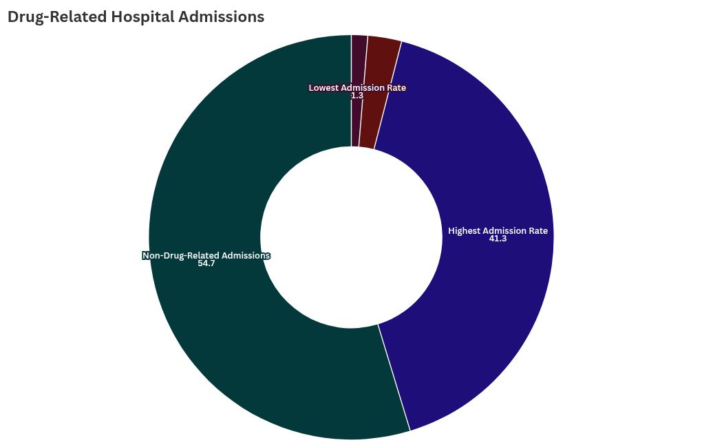 chart visualization