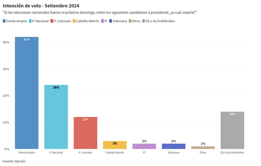 chart visualization