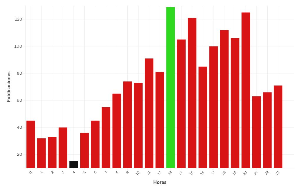 chart visualization