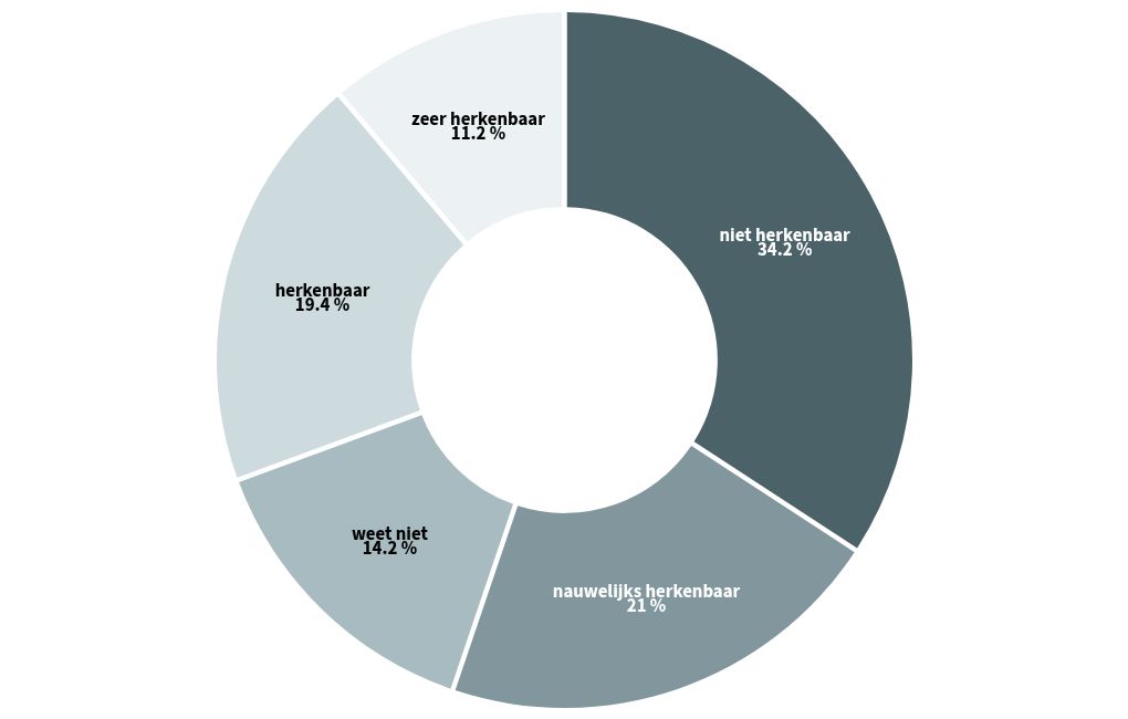 chart visualization