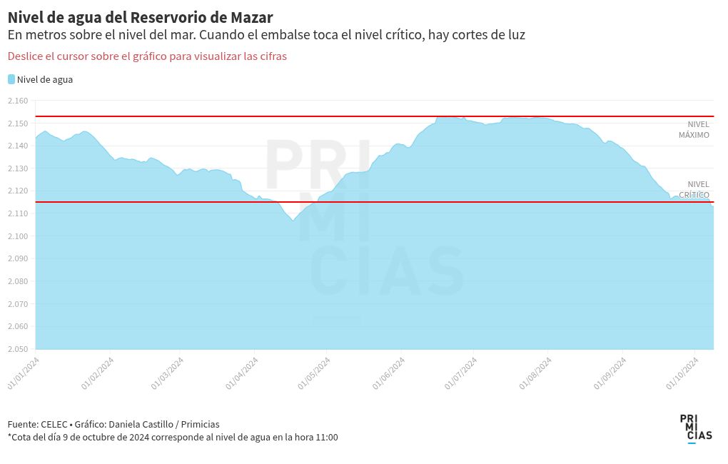 chart visualization