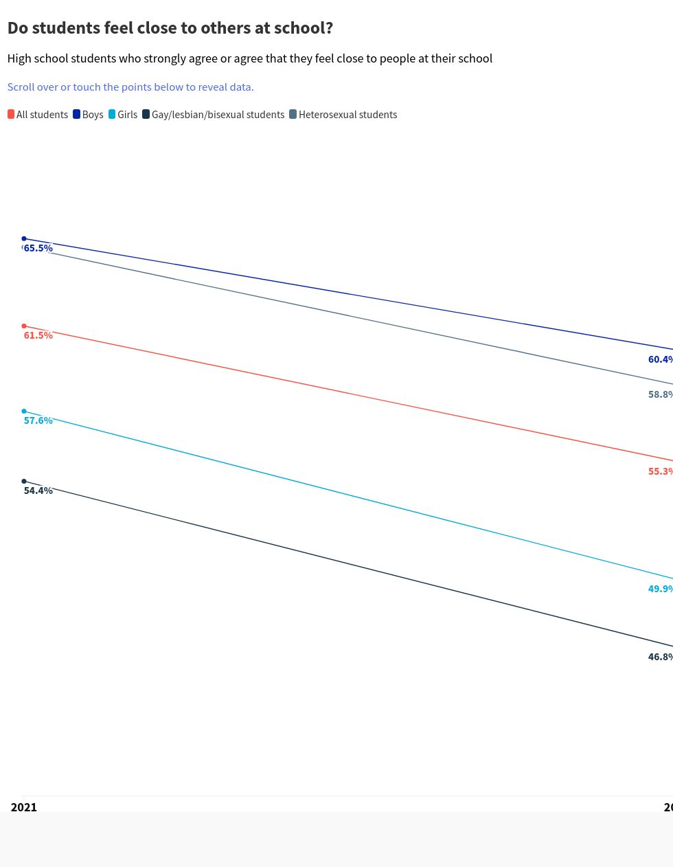 chart visualization