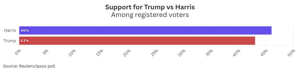 Harris slips in national survey, now leads Trump by 3 points