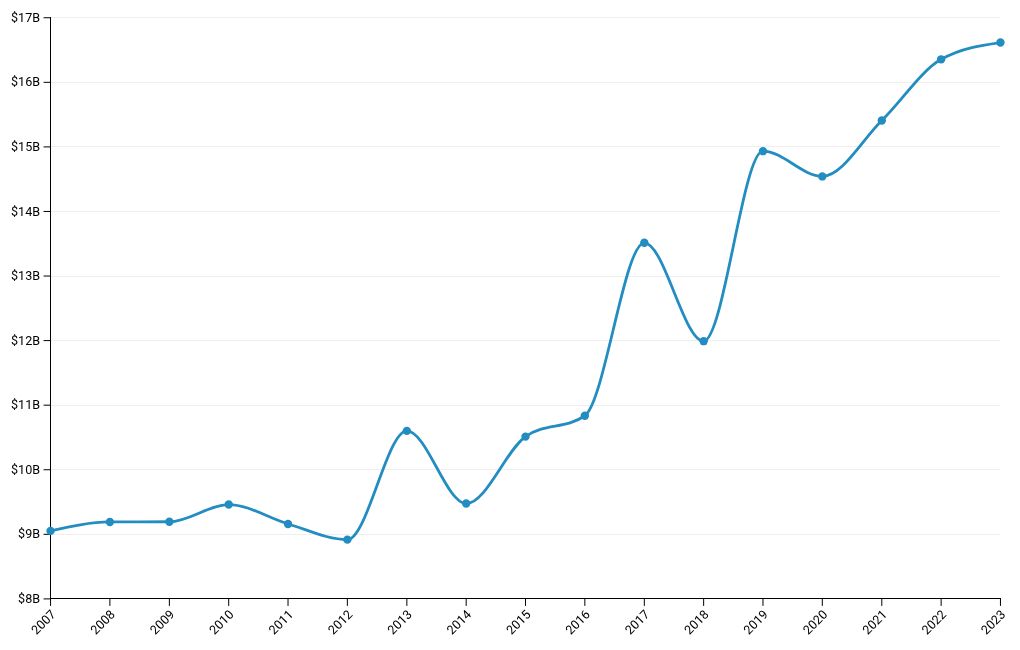 chart visualization