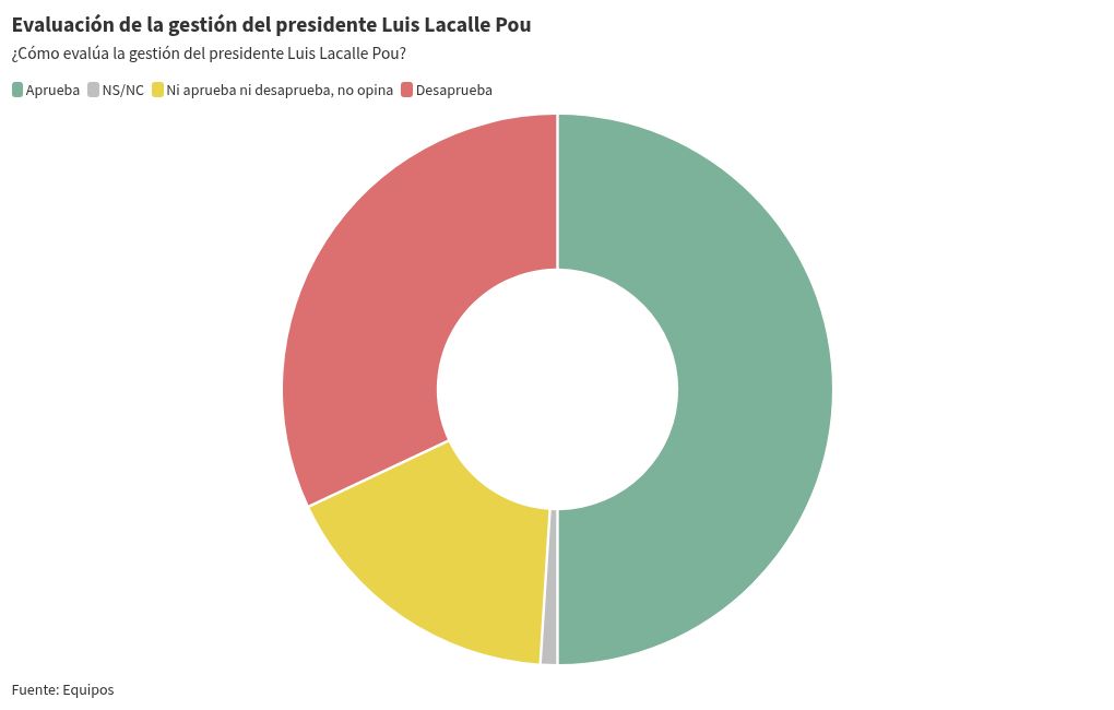 chart visualization