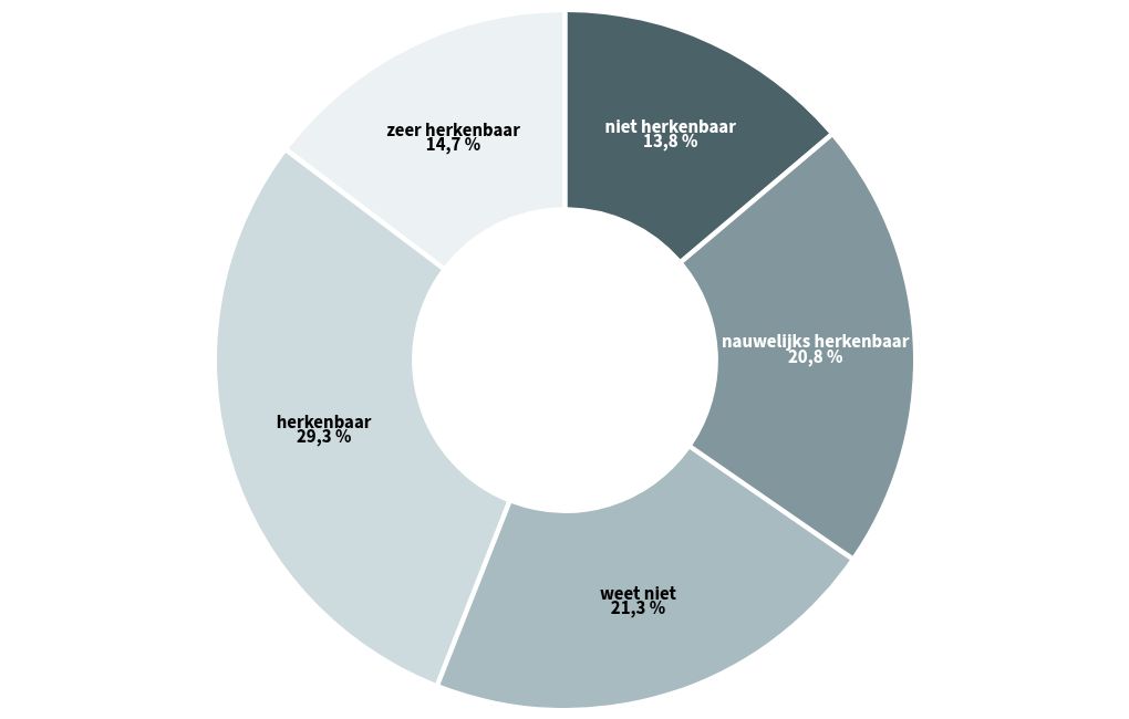 chart visualization