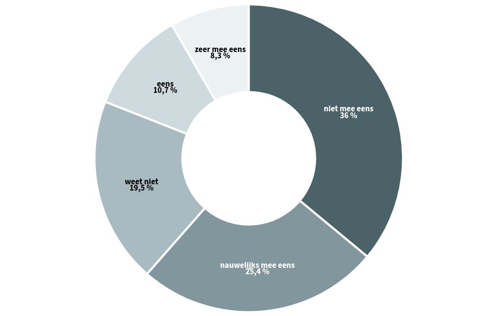 chart visualization