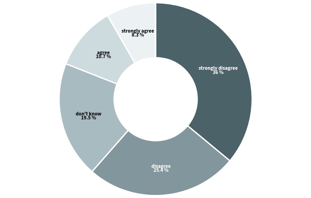 chart visualization