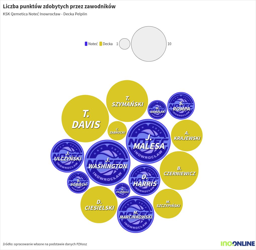 bubble-chart visualization