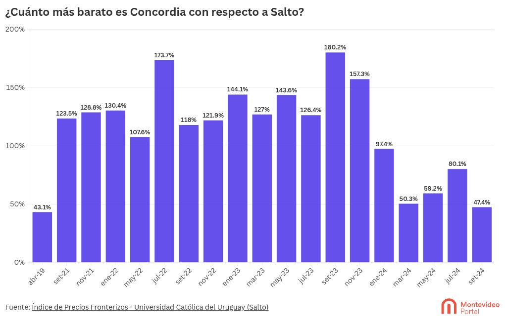 chart visualization