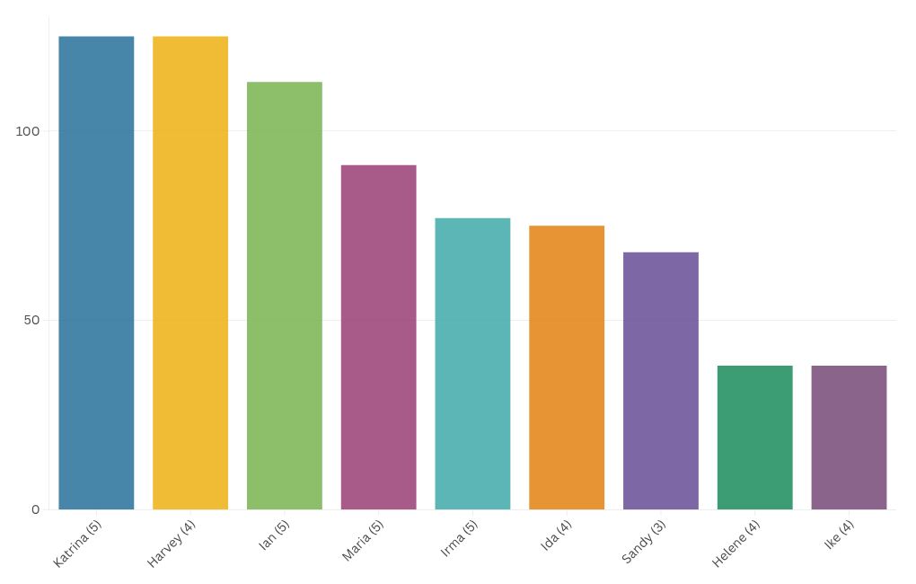 chart visualization