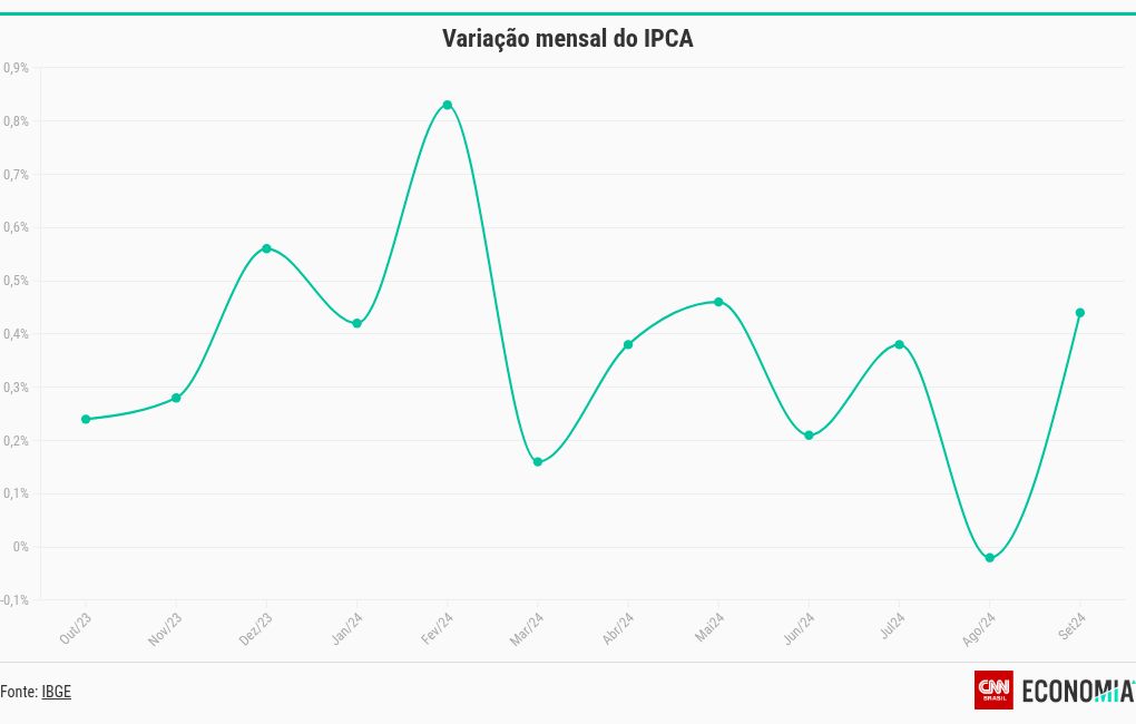 chart visualization