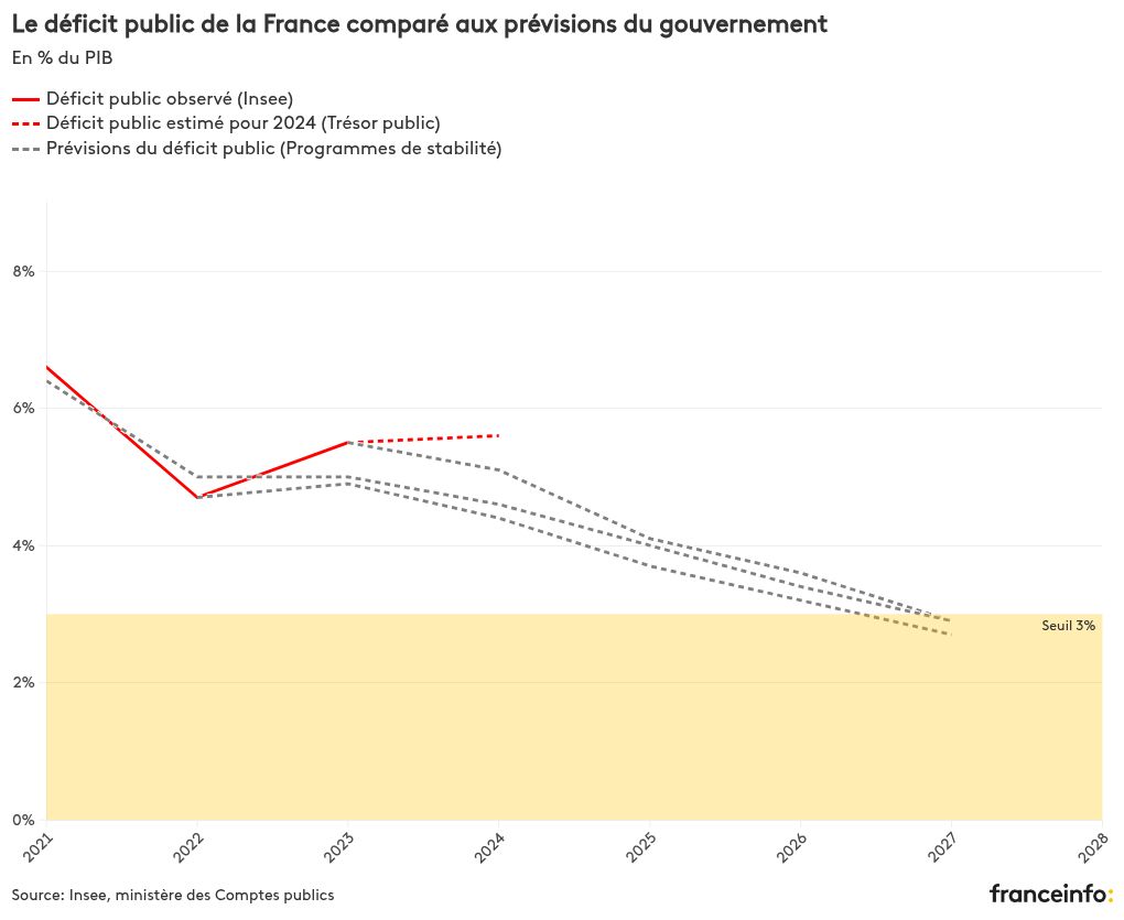 visualisation graphique