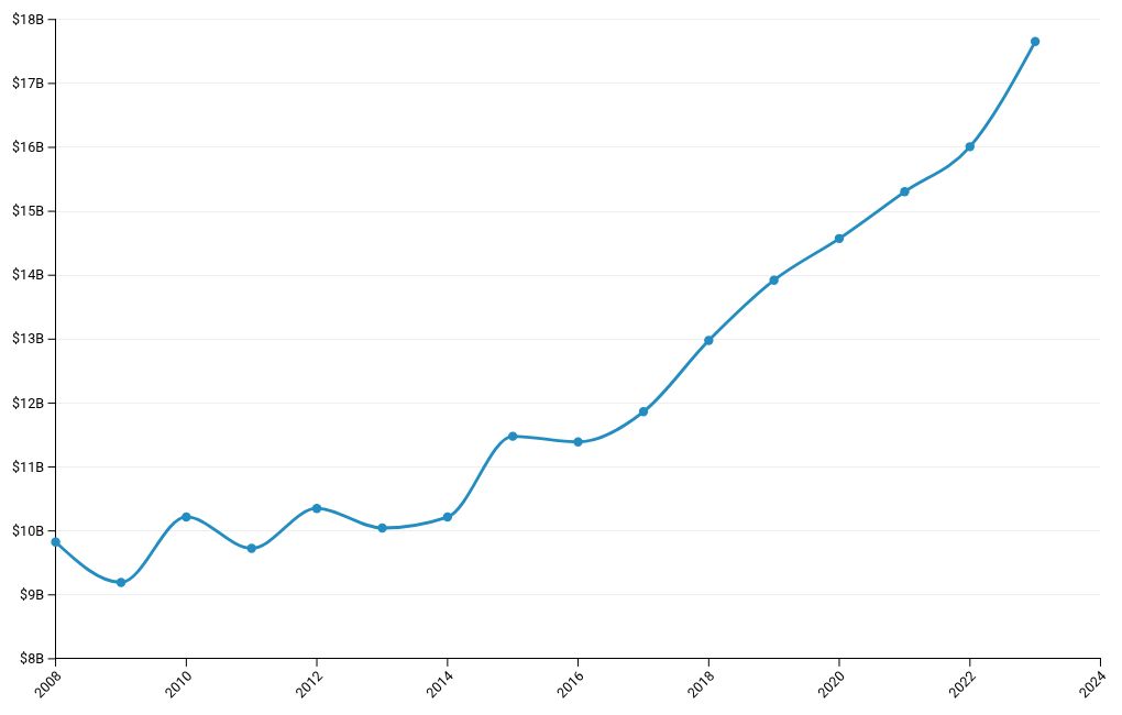 chart visualization