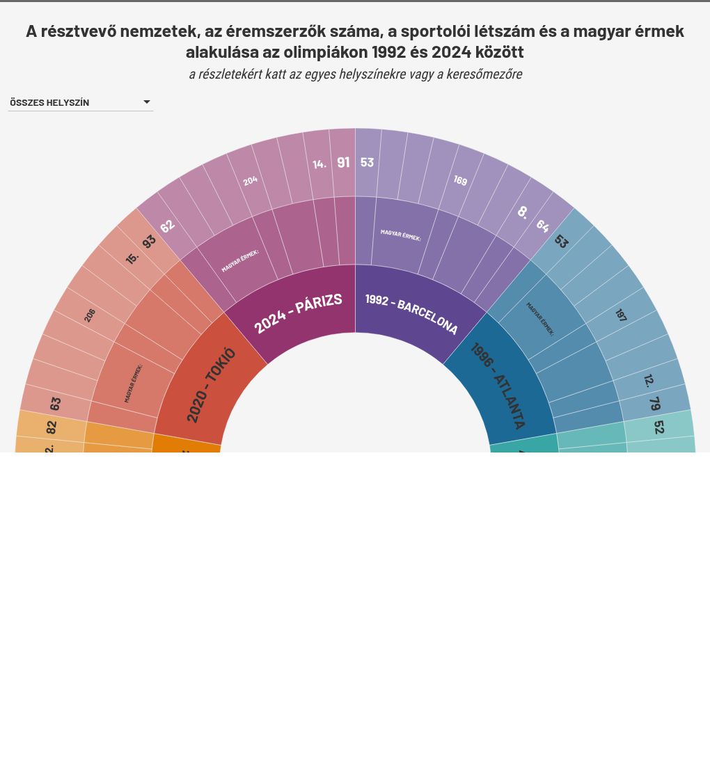 hierarchy visualization