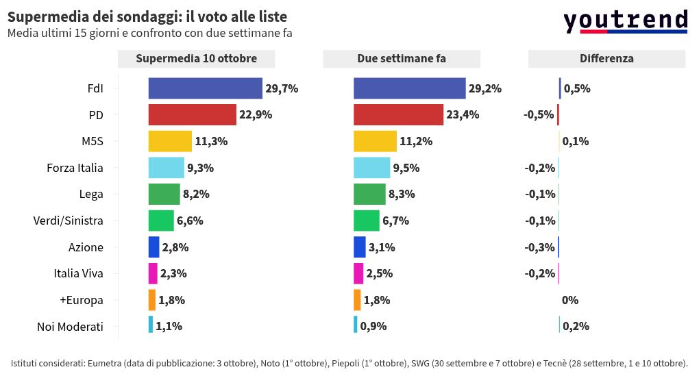 Fratelli d’Italia ‘traina’ il centrodestra, risale il M5s. Cosa dicono gli ultimi sondaggi