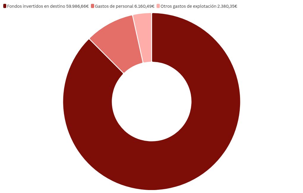 chart visualization