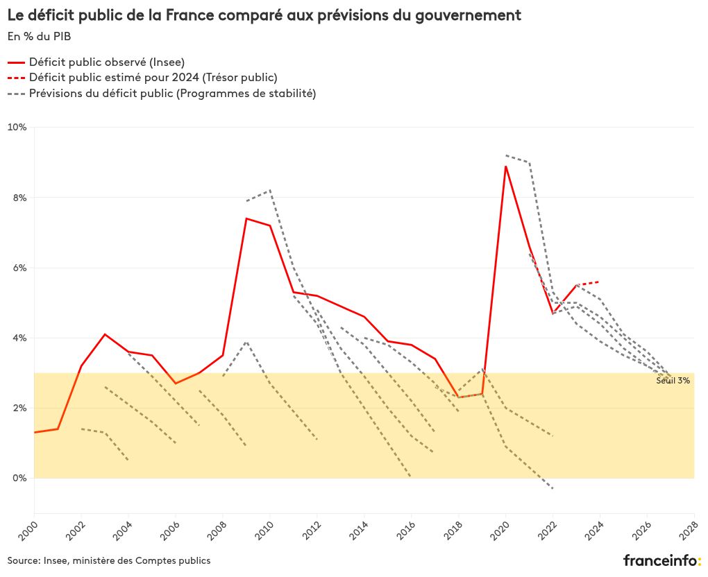 visualisation graphique