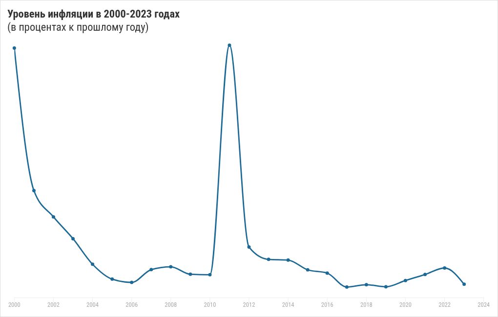 chart visualization