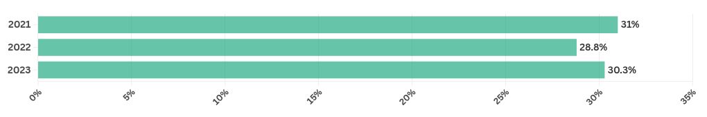 chart visualization