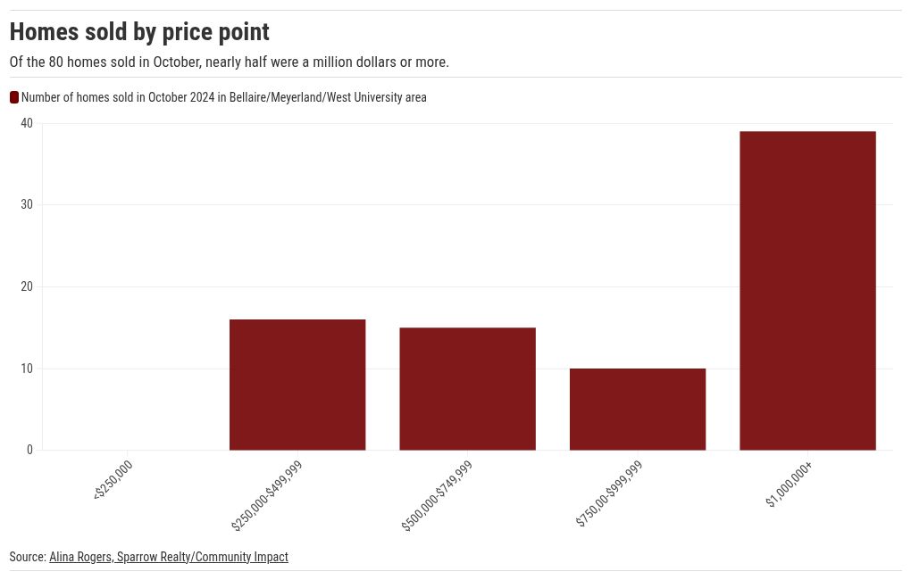 chart visualization