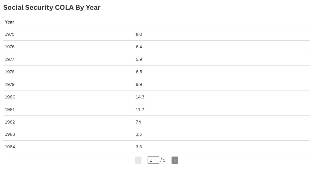 How Social Security 2025 COLA Increase Compares to Previous Years