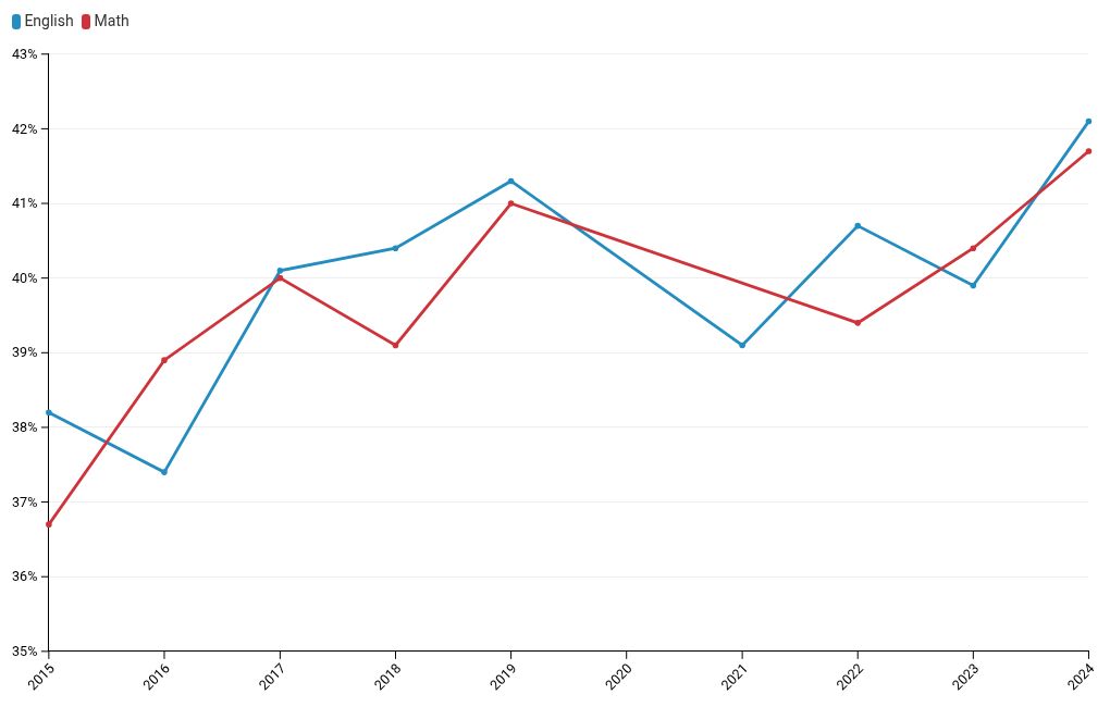 chart visualization