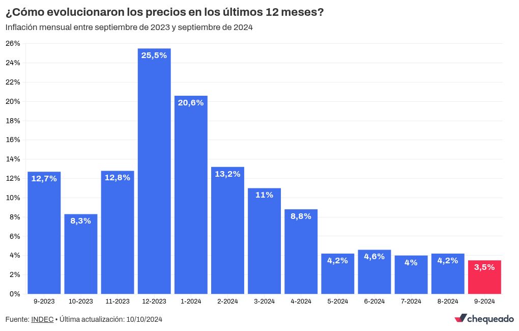 chart visualization