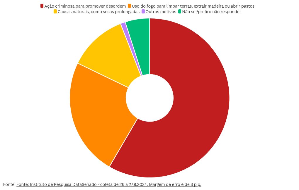 chart visualization