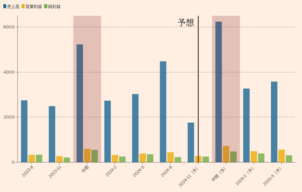 chart visualization