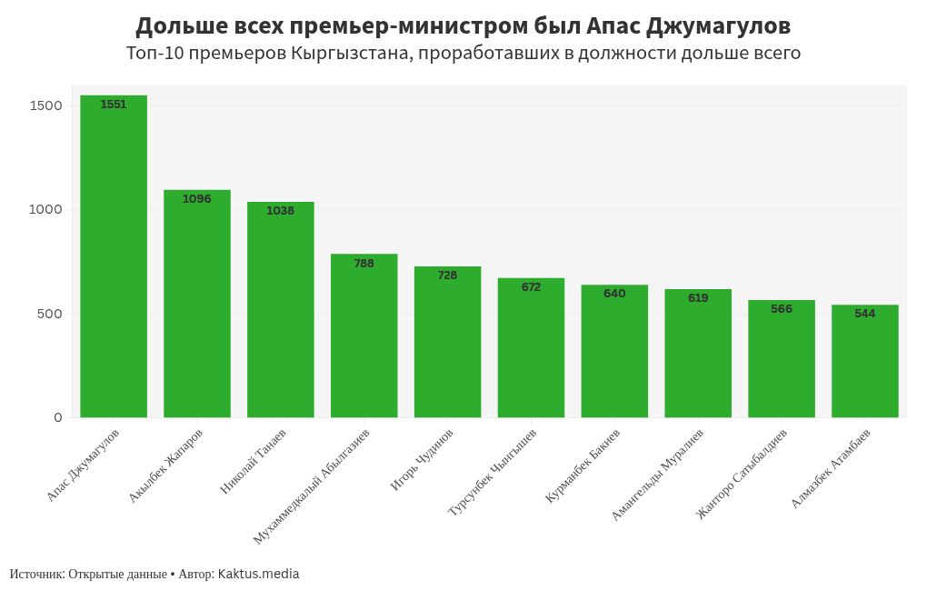 chart visualization