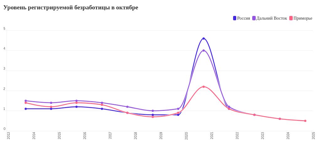 chart visualization