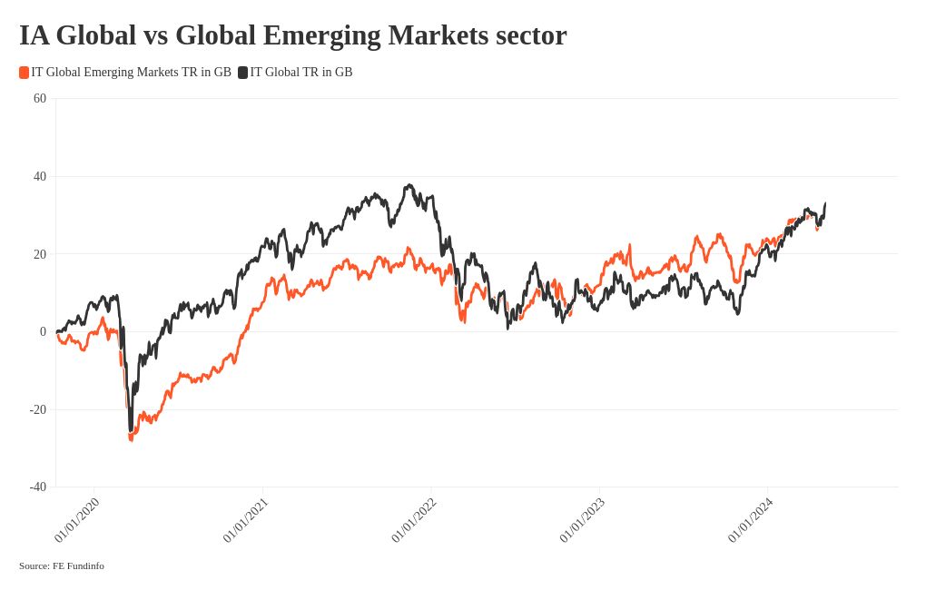 chart visualization