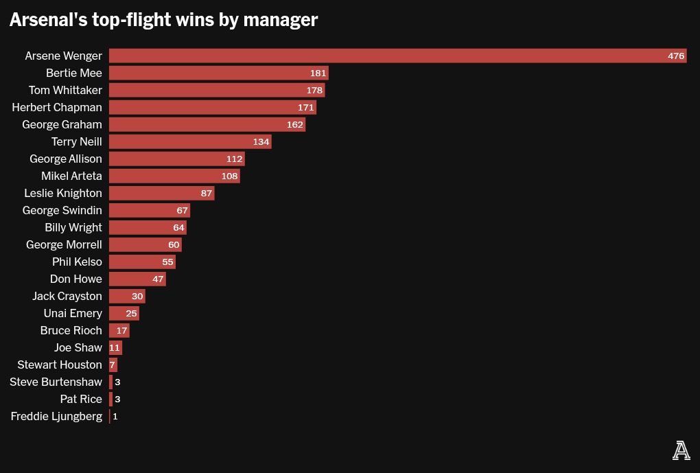 Arsenal's road to 2,000 top-flight wins – the history and the memories