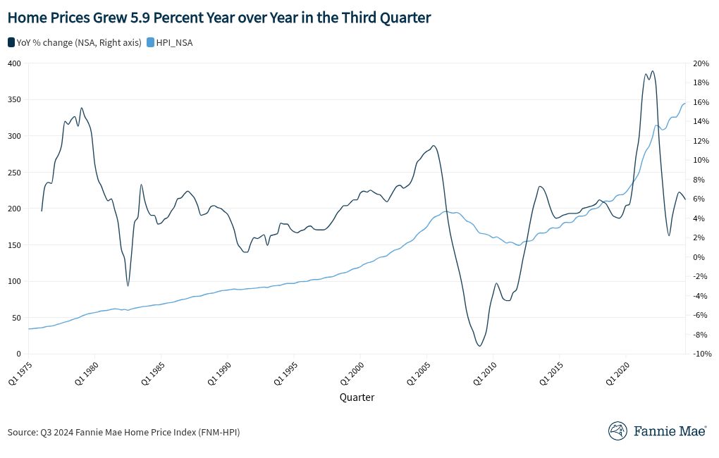 Fannie Mae Home Price Index | Fannie Mae