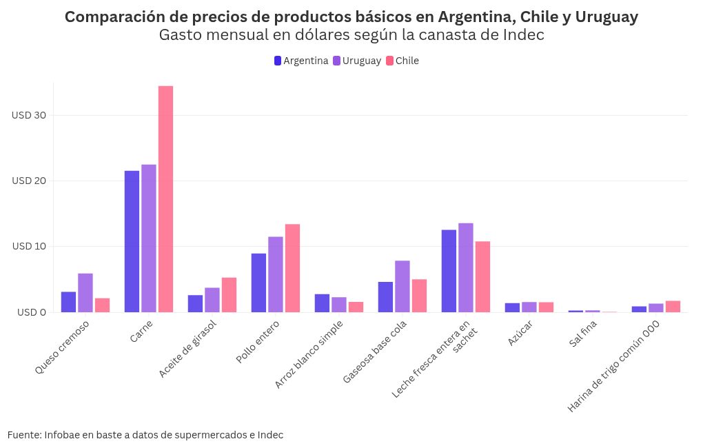 chart visualization