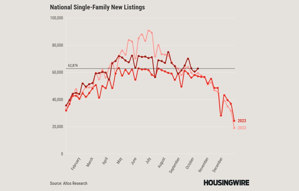 How have two hurricanes impacted housing inventory?