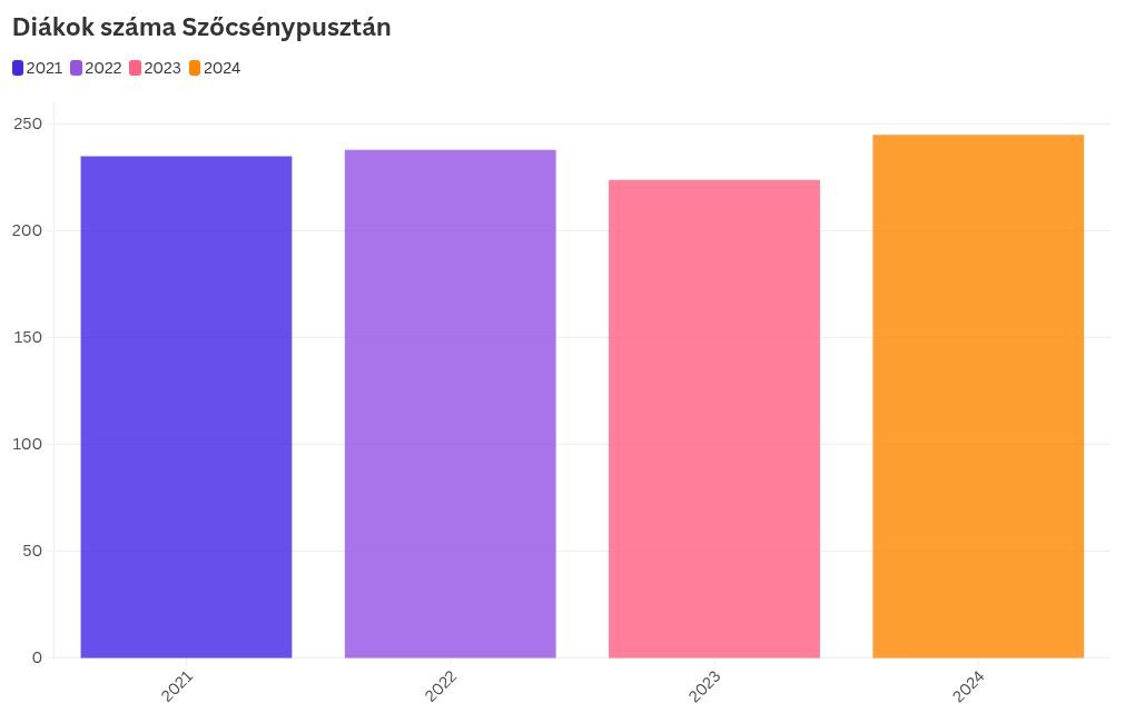 chart visualization