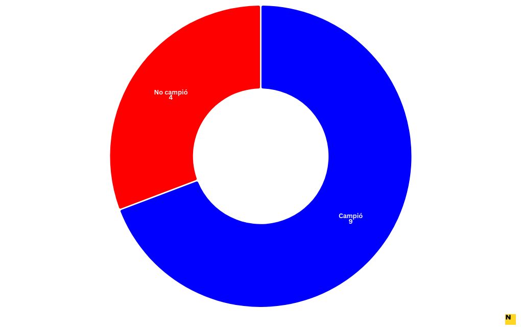 chart visualization