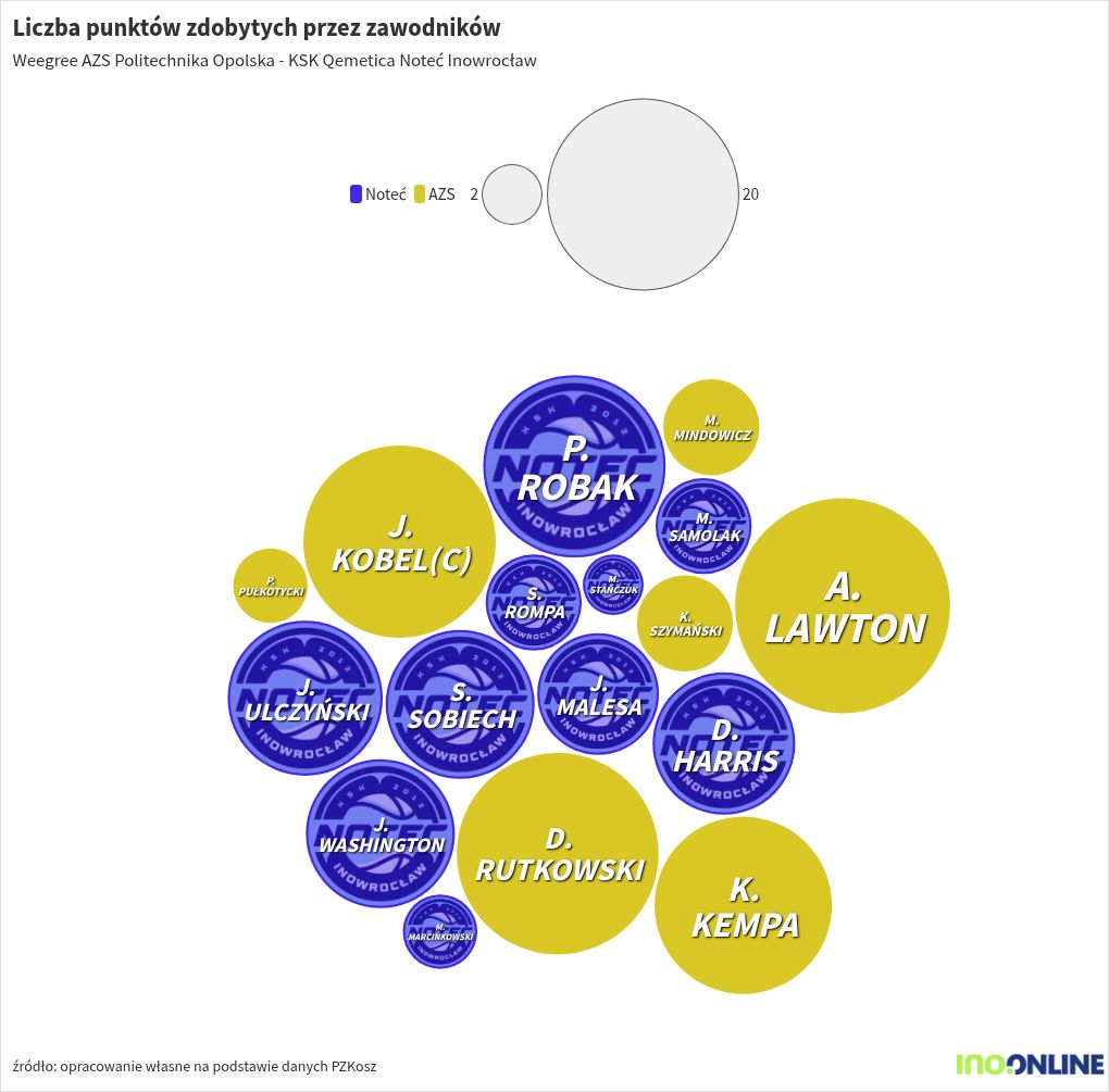 bubble-chart visualization