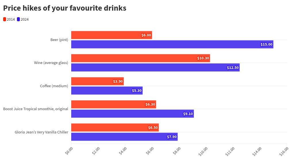 chart visualization