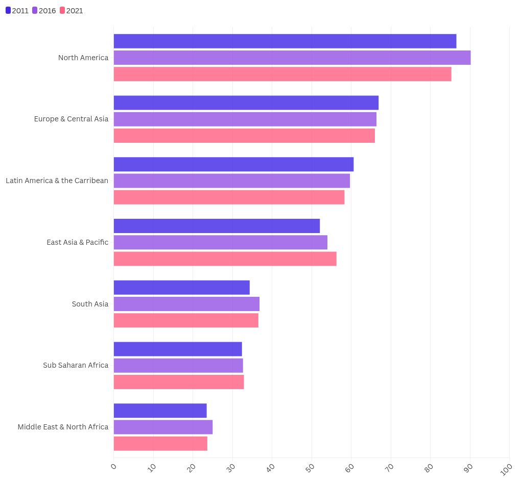 chart visualization