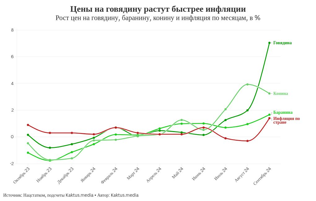 chart visualization