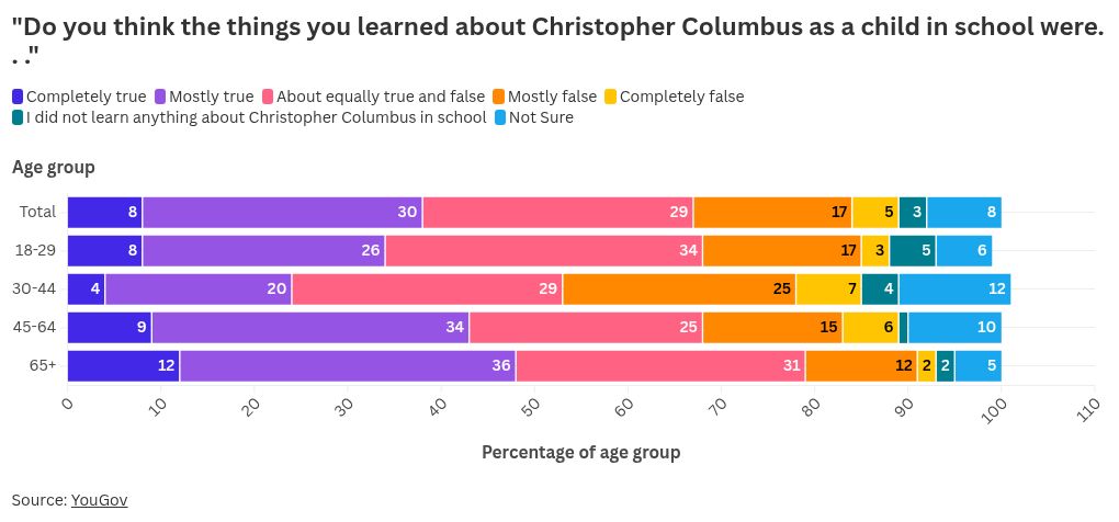 Chart visualization