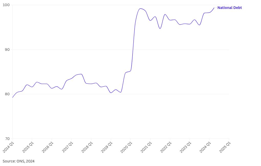 chart visualization