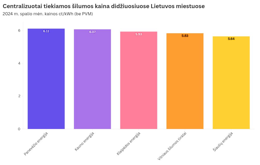 chart visualization