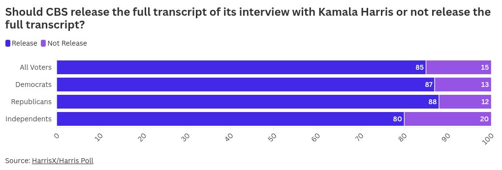 Chart visualization